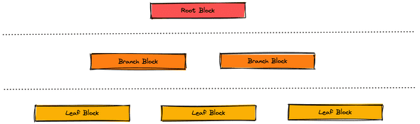 B+Tree Index