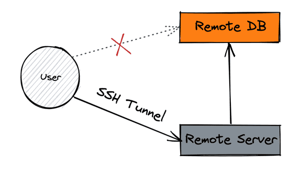 SSH Tunneling